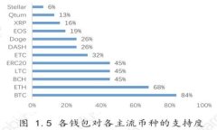 五种常见的数字币钱包类